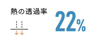 熱の透過率 22%