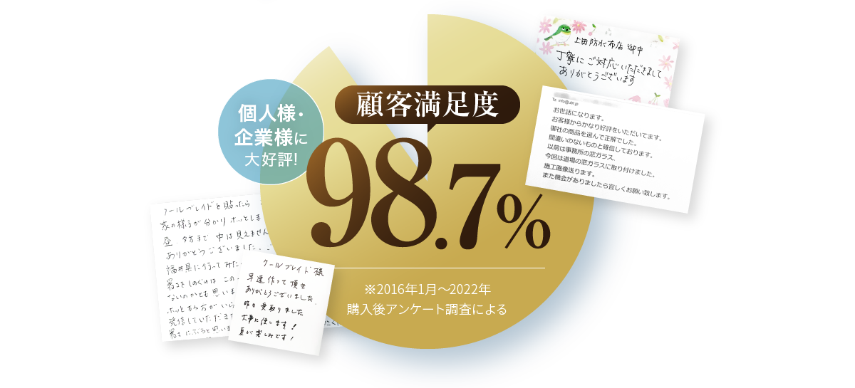 顧客満足度98.7%