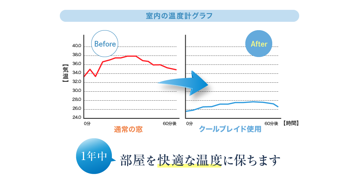 室内の温度計グラフ 1年中部屋を快適な温度に保ちます